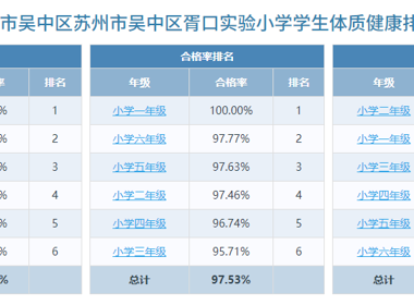2024年度江苏省苏州市吴中区苏州市吴中区胥口实验小学学生体质健康排名公示